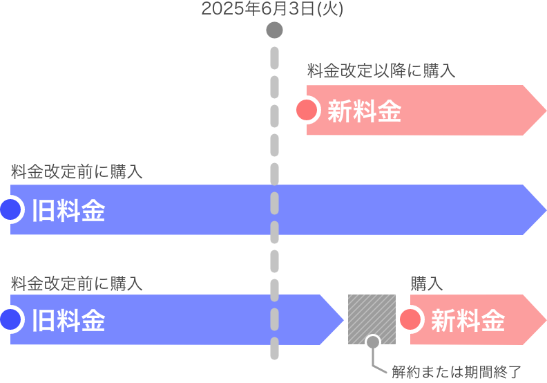 料金改定について